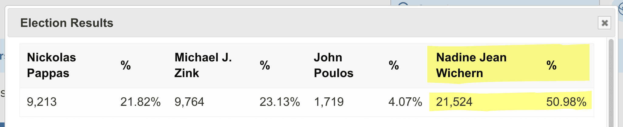 Table of election results for 20th Subcircuit from Chicago Board of Elections